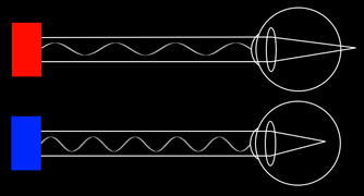 Graphic of red and blue light being focused differently in the eye