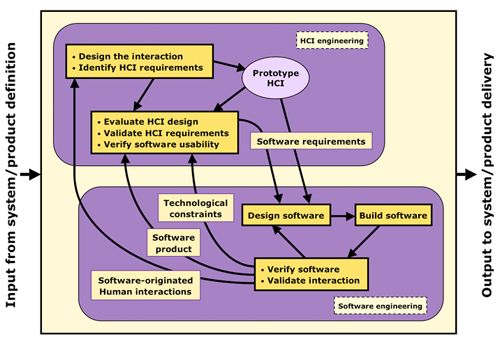 Collaboration between HCI and software engineering within system engineering